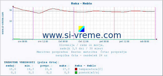 POVPREČJE :: Reka - Neblo :: temperatura | pretok | višina :: zadnji teden / 30 minut.