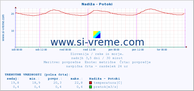 POVPREČJE :: Nadiža - Potoki :: temperatura | pretok | višina :: zadnji teden / 30 minut.