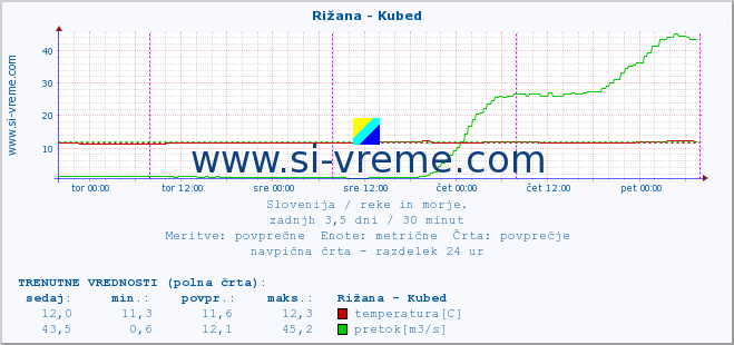 POVPREČJE :: Rižana - Kubed :: temperatura | pretok | višina :: zadnji teden / 30 minut.