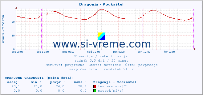 POVPREČJE :: Dragonja - Podkaštel :: temperatura | pretok | višina :: zadnji teden / 30 minut.