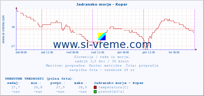 POVPREČJE :: Jadransko morje - Koper :: temperatura | pretok | višina :: zadnji teden / 30 minut.