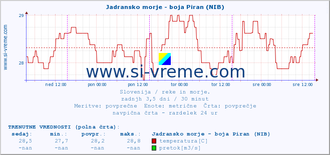 POVPREČJE :: Jadransko morje - boja Piran (NIB) :: temperatura | pretok | višina :: zadnji teden / 30 minut.