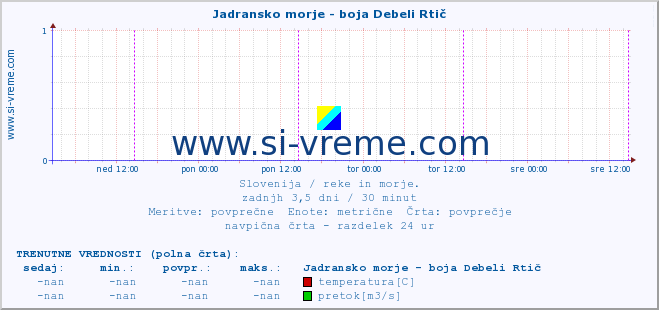 POVPREČJE :: Jadransko morje - boja Debeli Rtič :: temperatura | pretok | višina :: zadnji teden / 30 minut.