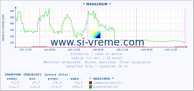 POVPREČJE :: * MAKSIMUM * :: temperatura | pretok | višina :: zadnji teden / 30 minut.