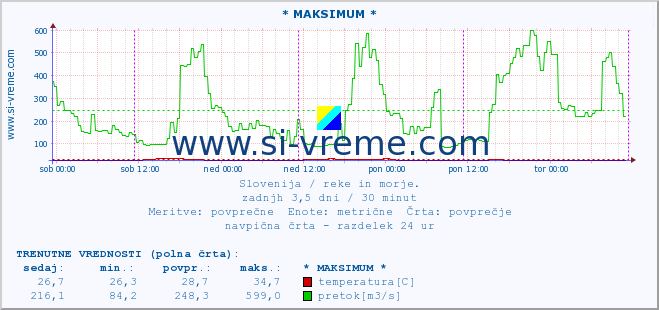 POVPREČJE :: * MAKSIMUM * :: temperatura | pretok | višina :: zadnji teden / 30 minut.