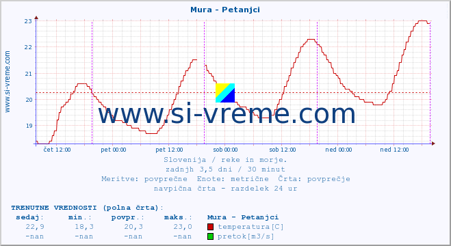 POVPREČJE :: Mura - Petanjci :: temperatura | pretok | višina :: zadnji teden / 30 minut.