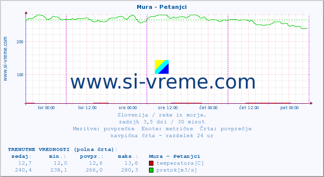 POVPREČJE :: Mura - Petanjci :: temperatura | pretok | višina :: zadnji teden / 30 minut.