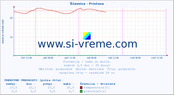 POVPREČJE :: Ščavnica - Pristava :: temperatura | pretok | višina :: zadnji teden / 30 minut.