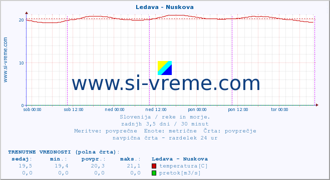 POVPREČJE :: Ledava - Nuskova :: temperatura | pretok | višina :: zadnji teden / 30 minut.