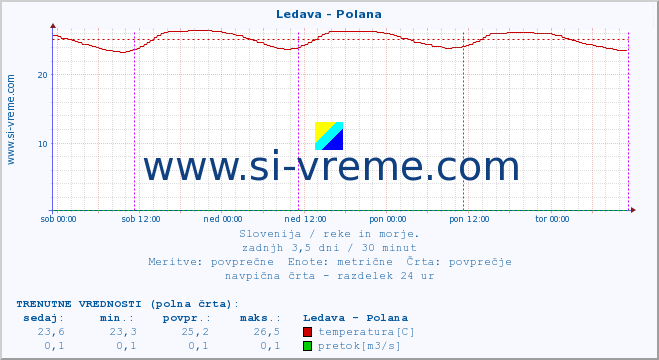 POVPREČJE :: Ledava - Polana :: temperatura | pretok | višina :: zadnji teden / 30 minut.