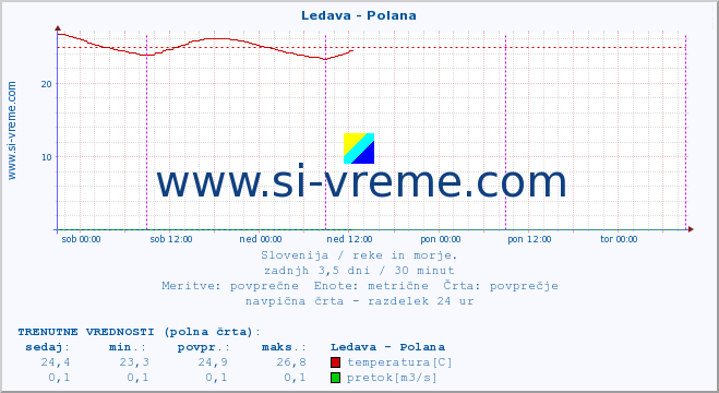 POVPREČJE :: Ledava - Polana :: temperatura | pretok | višina :: zadnji teden / 30 minut.