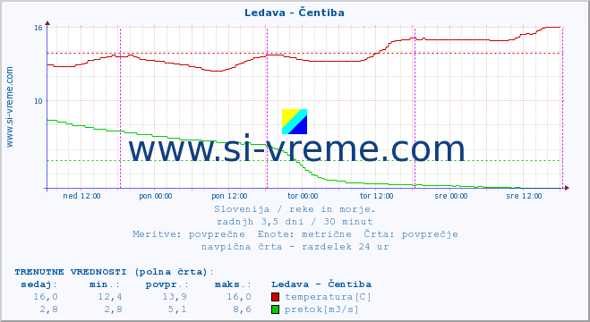 POVPREČJE :: Ledava - Čentiba :: temperatura | pretok | višina :: zadnji teden / 30 minut.