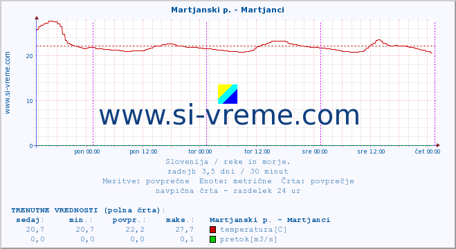 POVPREČJE :: Martjanski p. - Martjanci :: temperatura | pretok | višina :: zadnji teden / 30 minut.