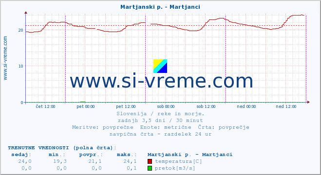 POVPREČJE :: Martjanski p. - Martjanci :: temperatura | pretok | višina :: zadnji teden / 30 minut.