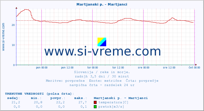 POVPREČJE :: Martjanski p. - Martjanci :: temperatura | pretok | višina :: zadnji teden / 30 minut.