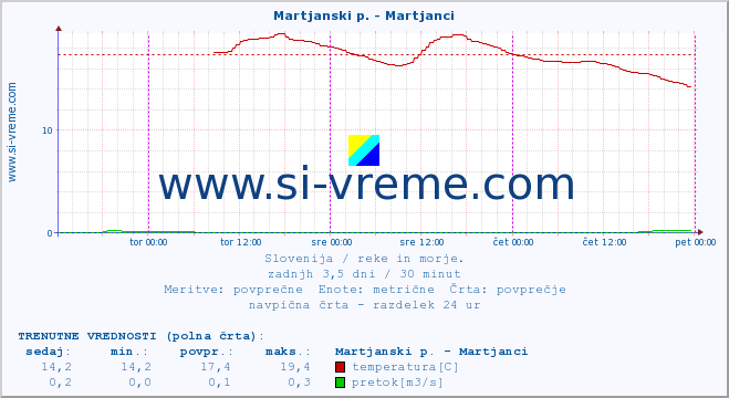 POVPREČJE :: Martjanski p. - Martjanci :: temperatura | pretok | višina :: zadnji teden / 30 minut.