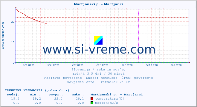 POVPREČJE :: Martjanski p. - Martjanci :: temperatura | pretok | višina :: zadnji teden / 30 minut.