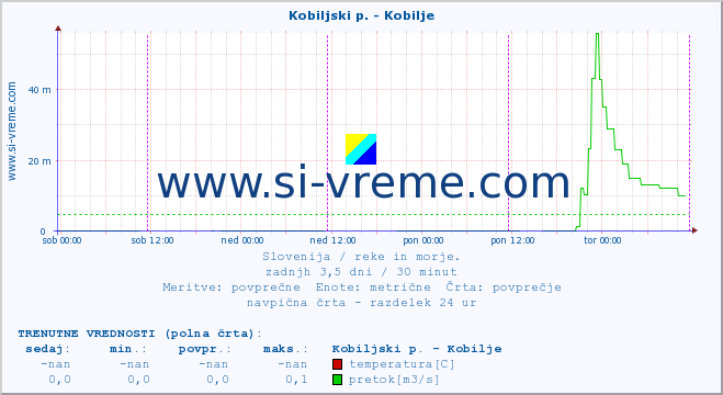 POVPREČJE :: Kobiljski p. - Kobilje :: temperatura | pretok | višina :: zadnji teden / 30 minut.