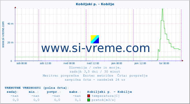 POVPREČJE :: Kobiljski p. - Kobilje :: temperatura | pretok | višina :: zadnji teden / 30 minut.