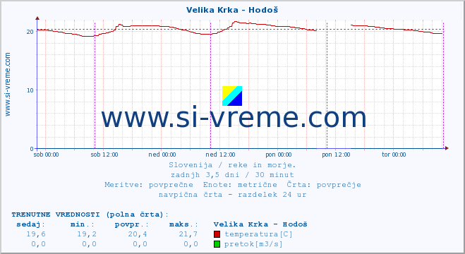 POVPREČJE :: Velika Krka - Hodoš :: temperatura | pretok | višina :: zadnji teden / 30 minut.