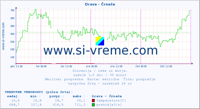 POVPREČJE :: Drava - Črneče :: temperatura | pretok | višina :: zadnji teden / 30 minut.