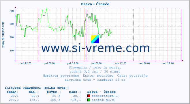 POVPREČJE :: Drava - Črneče :: temperatura | pretok | višina :: zadnji teden / 30 minut.