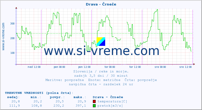 POVPREČJE :: Drava - Črneče :: temperatura | pretok | višina :: zadnji teden / 30 minut.