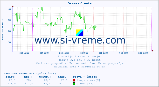 POVPREČJE :: Drava - Črneče :: temperatura | pretok | višina :: zadnji teden / 30 minut.