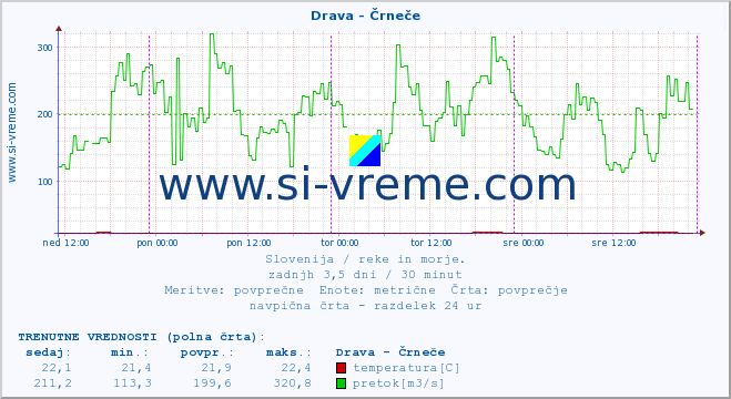 POVPREČJE :: Drava - Črneče :: temperatura | pretok | višina :: zadnji teden / 30 minut.