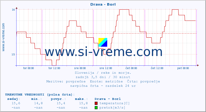 POVPREČJE :: Drava - Borl :: temperatura | pretok | višina :: zadnji teden / 30 minut.