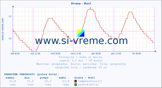 POVPREČJE :: Drava - Borl :: temperatura | pretok | višina :: zadnji teden / 30 minut.