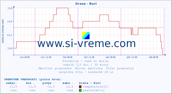 POVPREČJE :: Drava - Borl :: temperatura | pretok | višina :: zadnji teden / 30 minut.