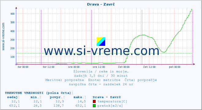 POVPREČJE :: Drava - Zavrč :: temperatura | pretok | višina :: zadnji teden / 30 minut.