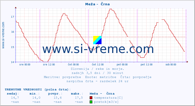 POVPREČJE :: Meža -  Črna :: temperatura | pretok | višina :: zadnji teden / 30 minut.