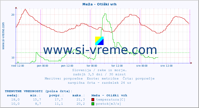 POVPREČJE :: Meža - Otiški vrh :: temperatura | pretok | višina :: zadnji teden / 30 minut.