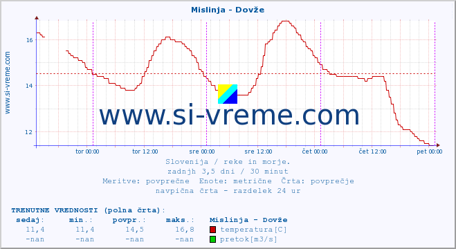 POVPREČJE :: Mislinja - Dovže :: temperatura | pretok | višina :: zadnji teden / 30 minut.