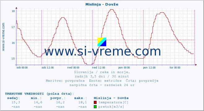 POVPREČJE :: Mislinja - Dovže :: temperatura | pretok | višina :: zadnji teden / 30 minut.