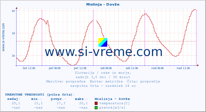 POVPREČJE :: Mislinja - Dovže :: temperatura | pretok | višina :: zadnji teden / 30 minut.