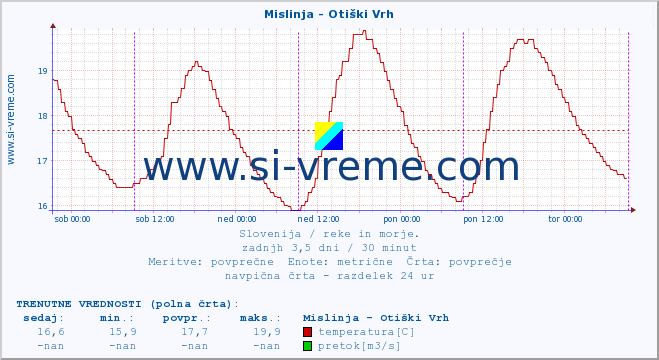 POVPREČJE :: Mislinja - Otiški Vrh :: temperatura | pretok | višina :: zadnji teden / 30 minut.