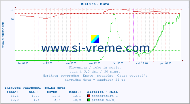 POVPREČJE :: Bistrica - Muta :: temperatura | pretok | višina :: zadnji teden / 30 minut.