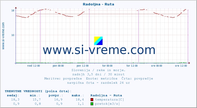 POVPREČJE :: Radoljna - Ruta :: temperatura | pretok | višina :: zadnji teden / 30 minut.