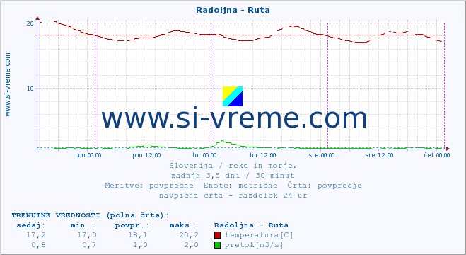 POVPREČJE :: Radoljna - Ruta :: temperatura | pretok | višina :: zadnji teden / 30 minut.