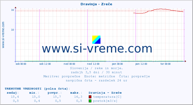 POVPREČJE :: Dravinja - Zreče :: temperatura | pretok | višina :: zadnji teden / 30 minut.