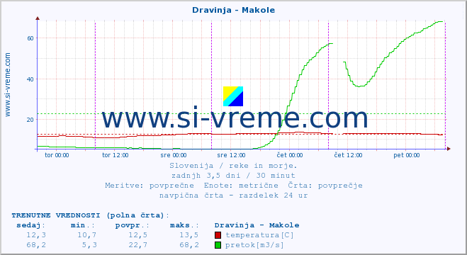 POVPREČJE :: Dravinja - Makole :: temperatura | pretok | višina :: zadnji teden / 30 minut.