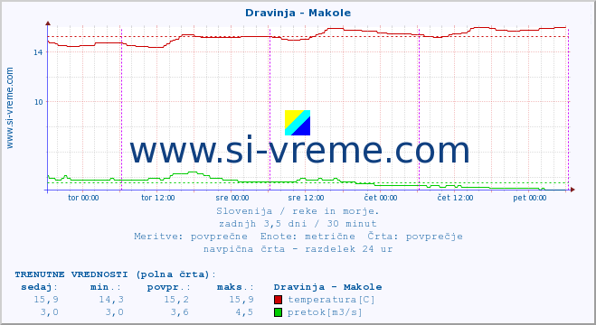 POVPREČJE :: Dravinja - Makole :: temperatura | pretok | višina :: zadnji teden / 30 minut.