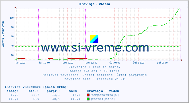 POVPREČJE :: Dravinja - Videm :: temperatura | pretok | višina :: zadnji teden / 30 minut.