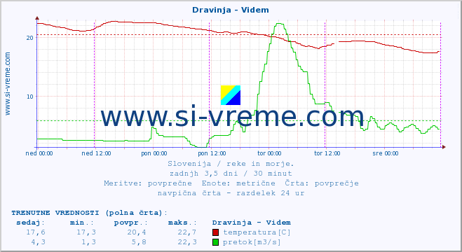 POVPREČJE :: Dravinja - Videm :: temperatura | pretok | višina :: zadnji teden / 30 minut.