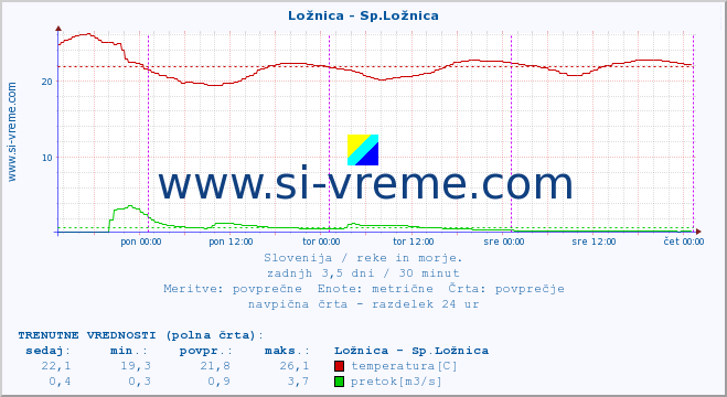 POVPREČJE :: Ložnica - Sp.Ložnica :: temperatura | pretok | višina :: zadnji teden / 30 minut.