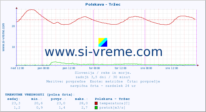 POVPREČJE :: Polskava - Tržec :: temperatura | pretok | višina :: zadnji teden / 30 minut.