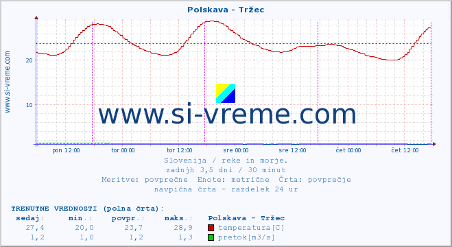 POVPREČJE :: Polskava - Tržec :: temperatura | pretok | višina :: zadnji teden / 30 minut.